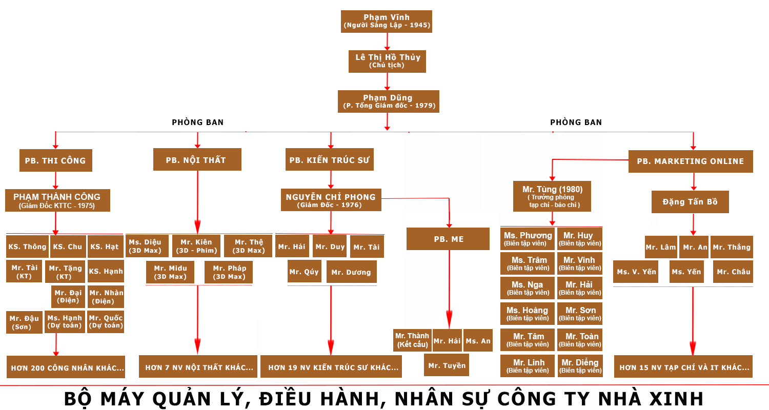 cơ cấu tổ chức