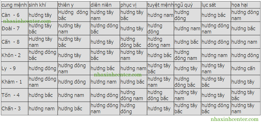 Bảng tra cứu hướng nhà theo cung mệnh thuộc Tây tứ trạch và Đông tứ trạch