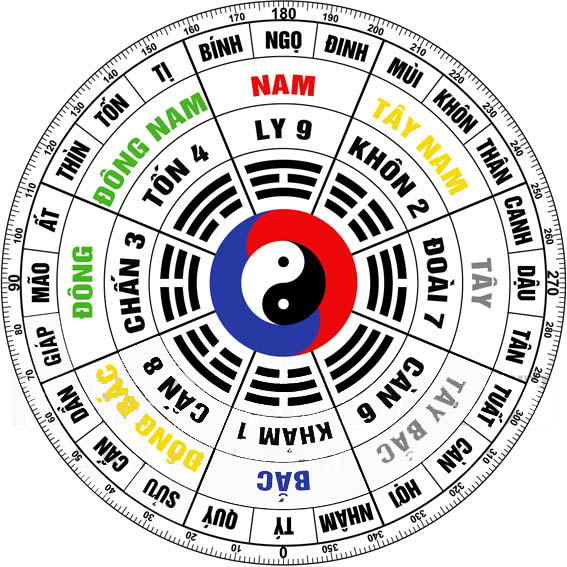 Phân chia các hướng Đông tứ trạch và tây tứ trạch